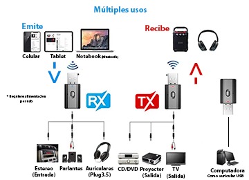 Receptor Emisor 2 En 1 Audio Bluetooth 5.0 Sin Batería - Requiere Alimentación Por Usb Tp-16646